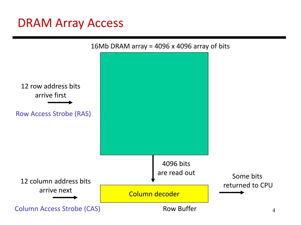 dram array access
