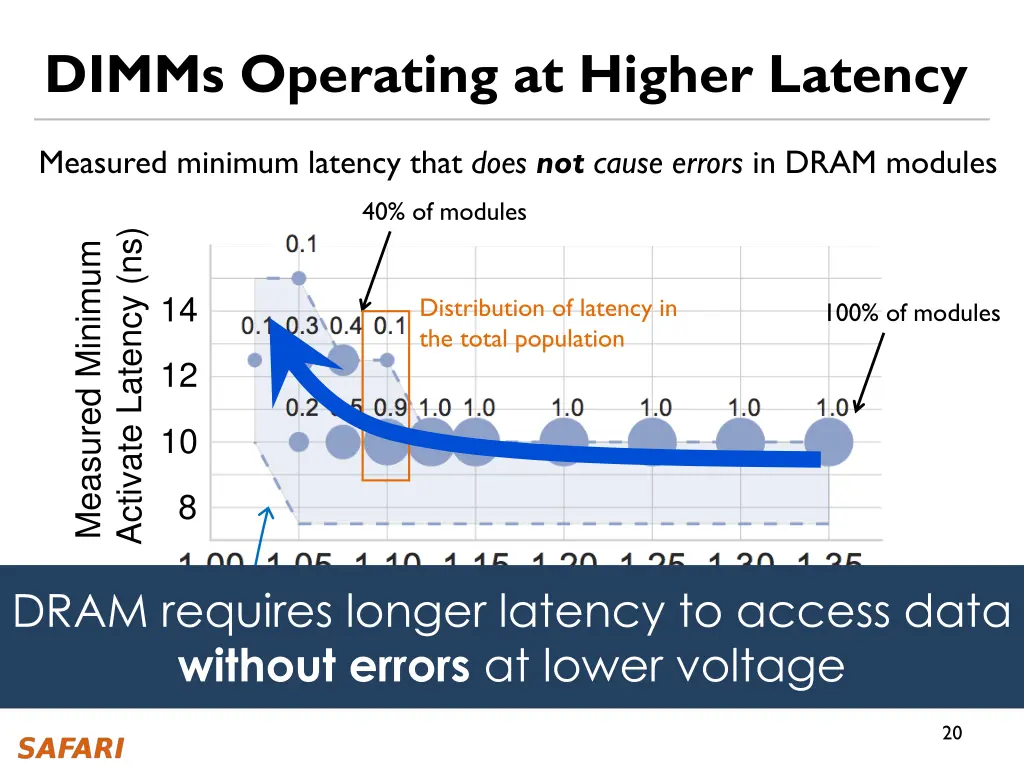 dimms operating at higher latency