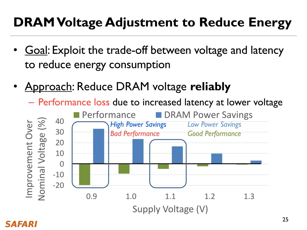 dram voltage adjustment to reduce energy