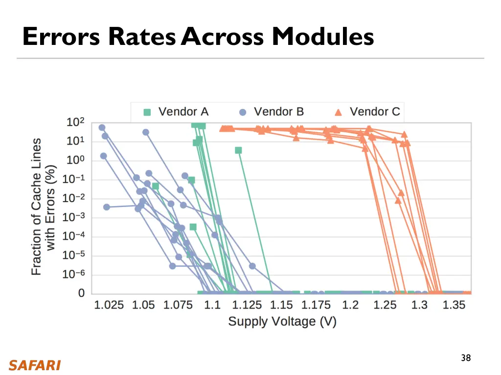 errors rates across modules