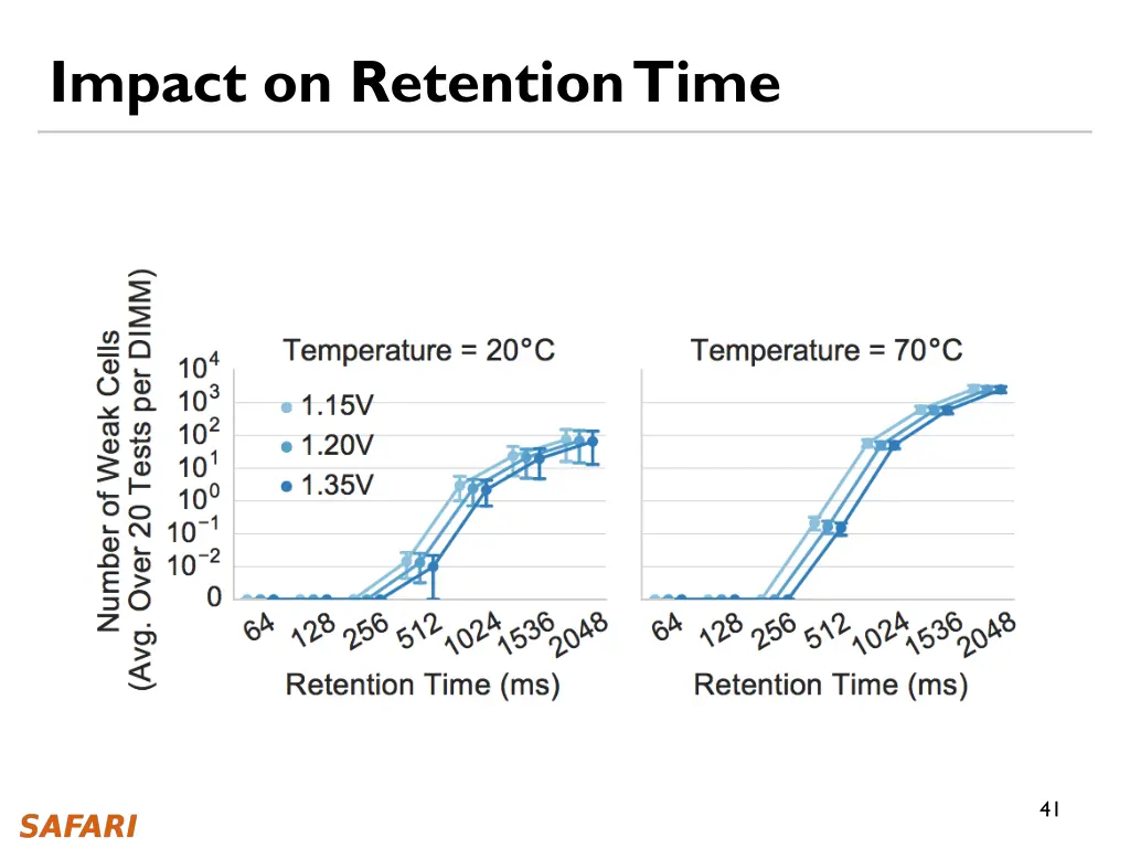 impact on retention time