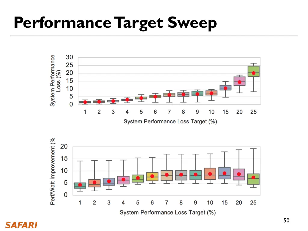 performance target sweep
