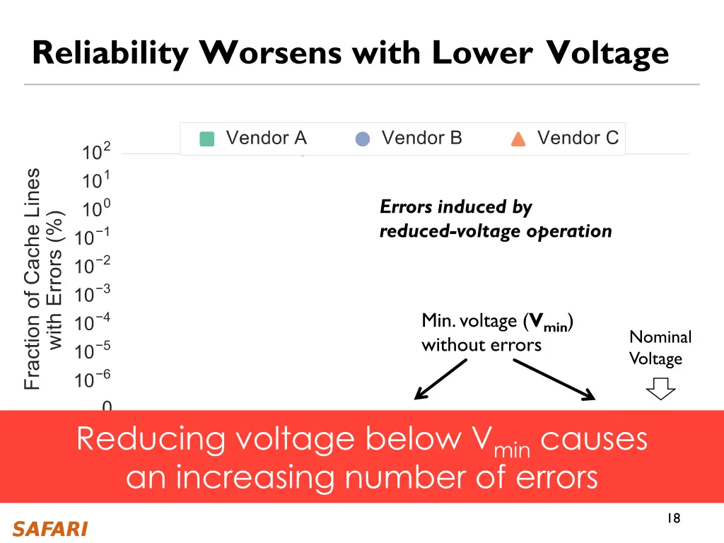 reliability worsens with lower voltage
