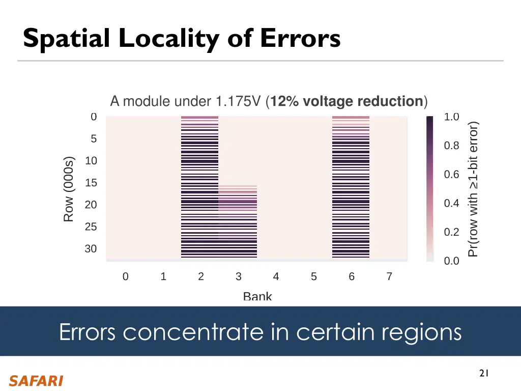 spatial locality of errors