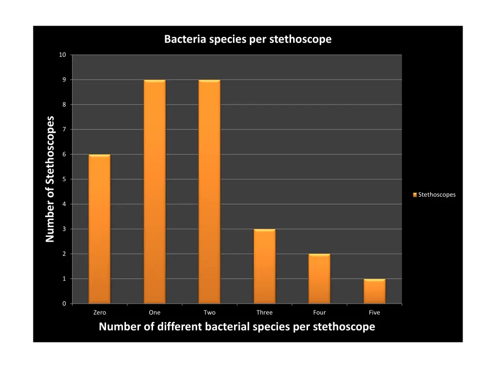 bacteria species per stethoscope