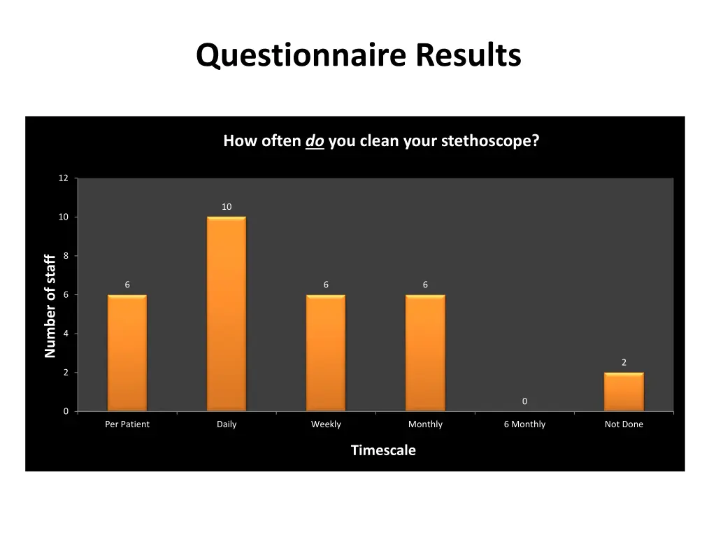 questionnaire results
