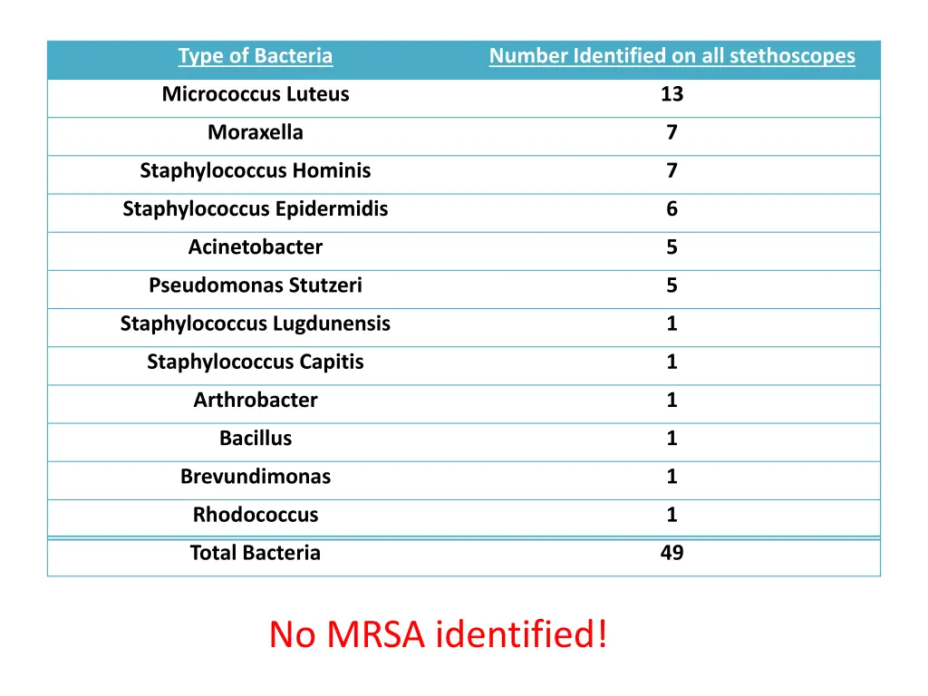 type of bacteria