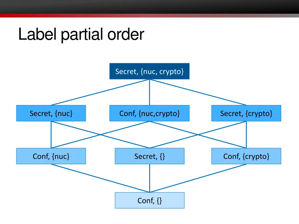 label partial order 2