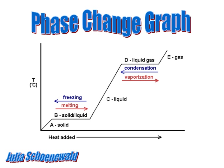 phase change graph