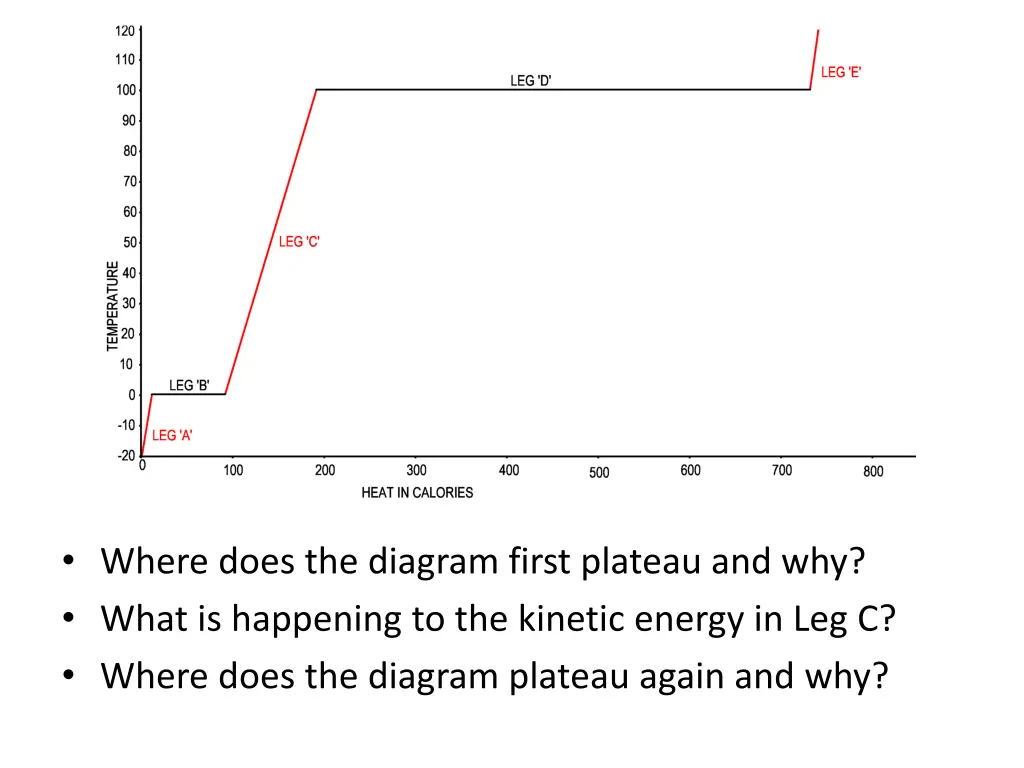 where does the diagram first plateau and why what
