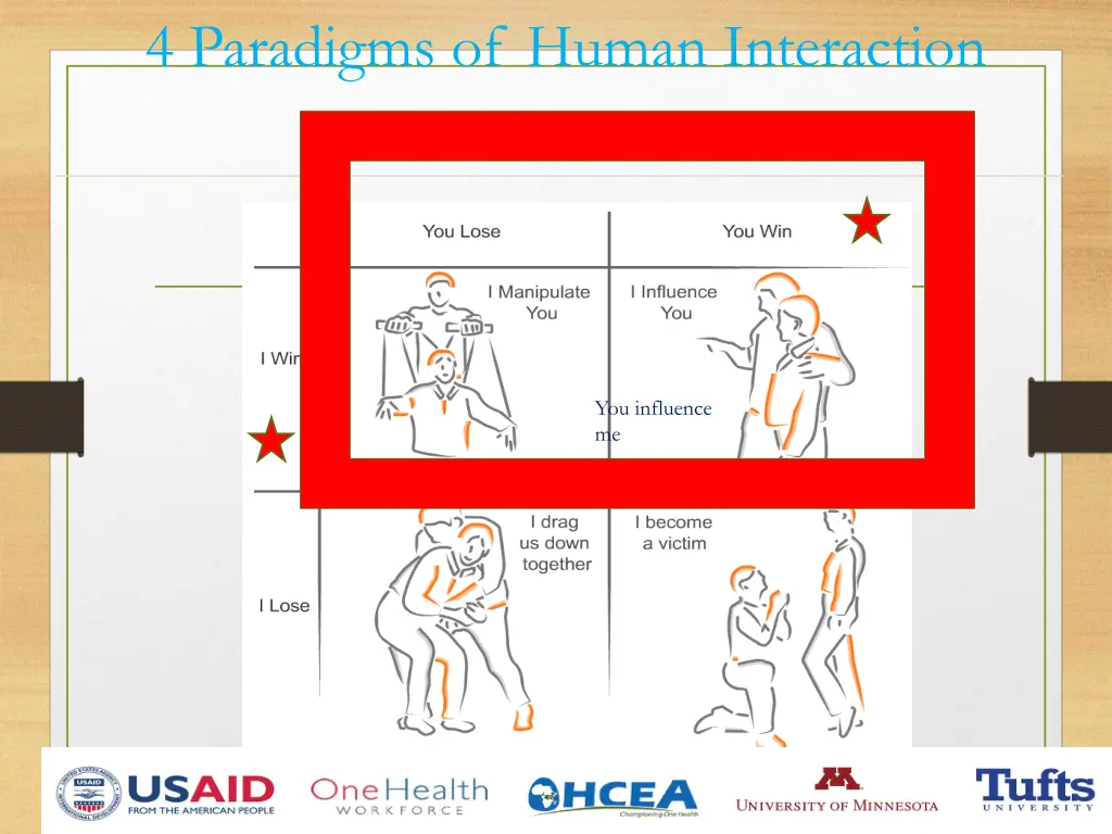 4 paradigms of human interaction