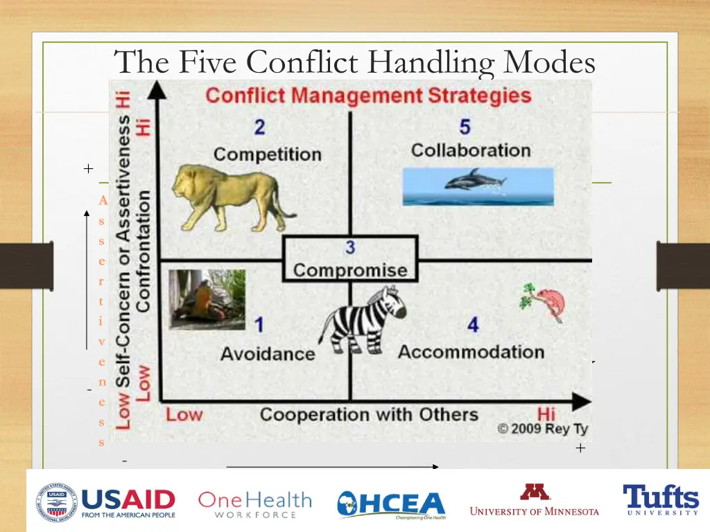the five conflict handling modes