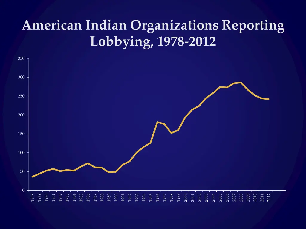 american indian organizations reporting lobbying