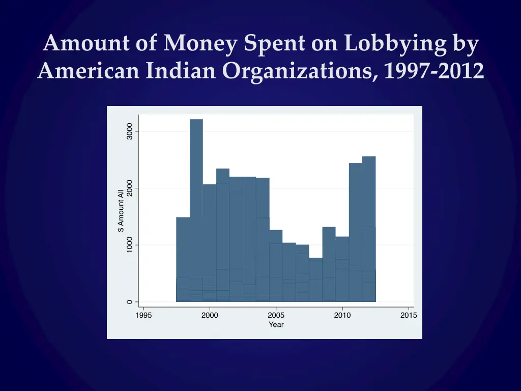amount of money spent on lobbying by american
