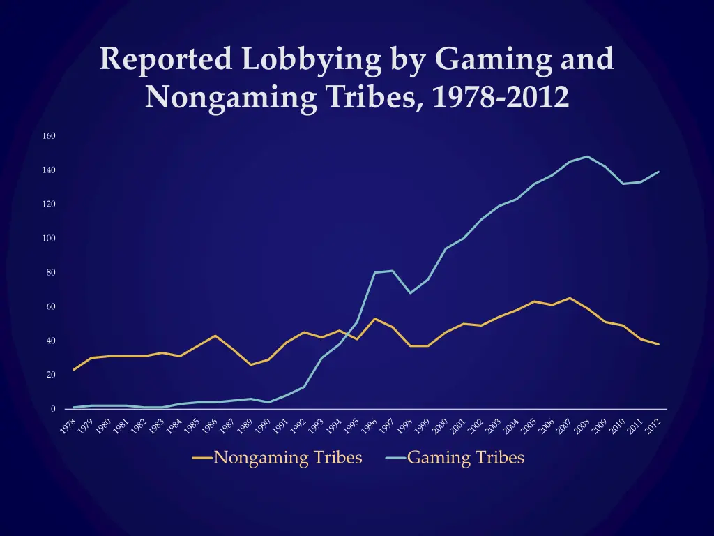 reported lobbying by gaming and nongaming tribes