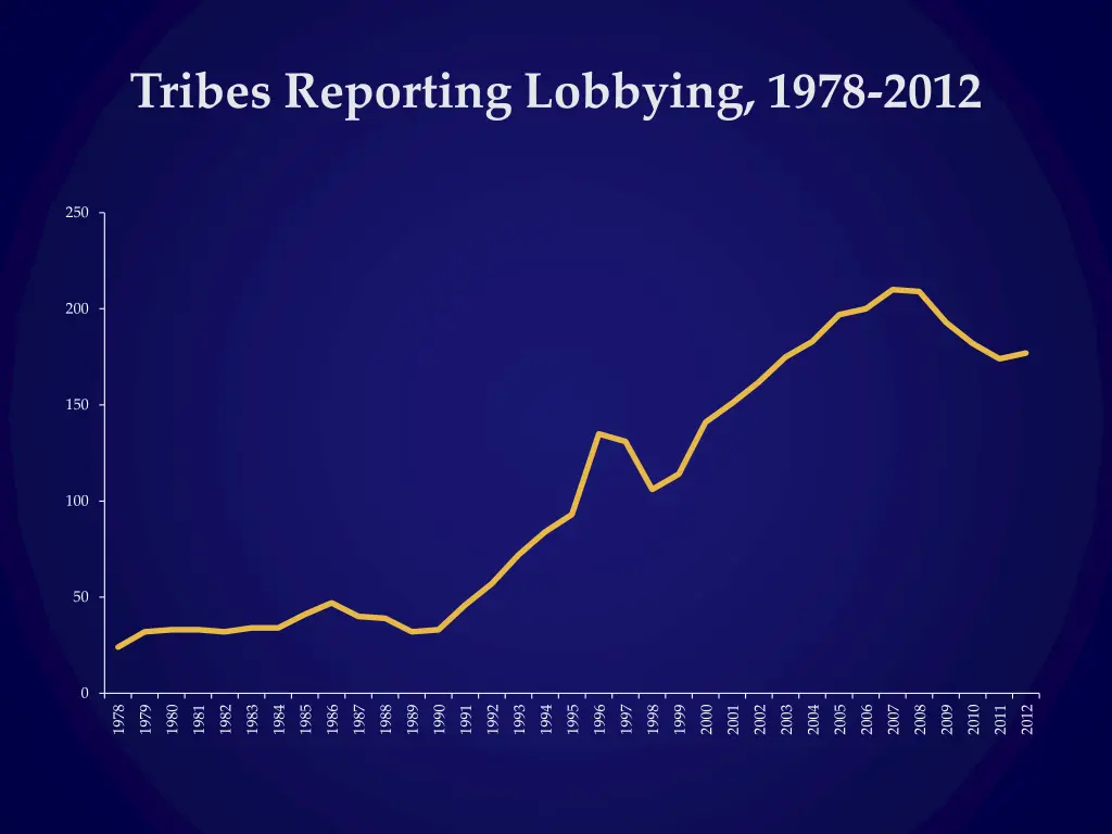 tribes reporting lobbying 1978 2012