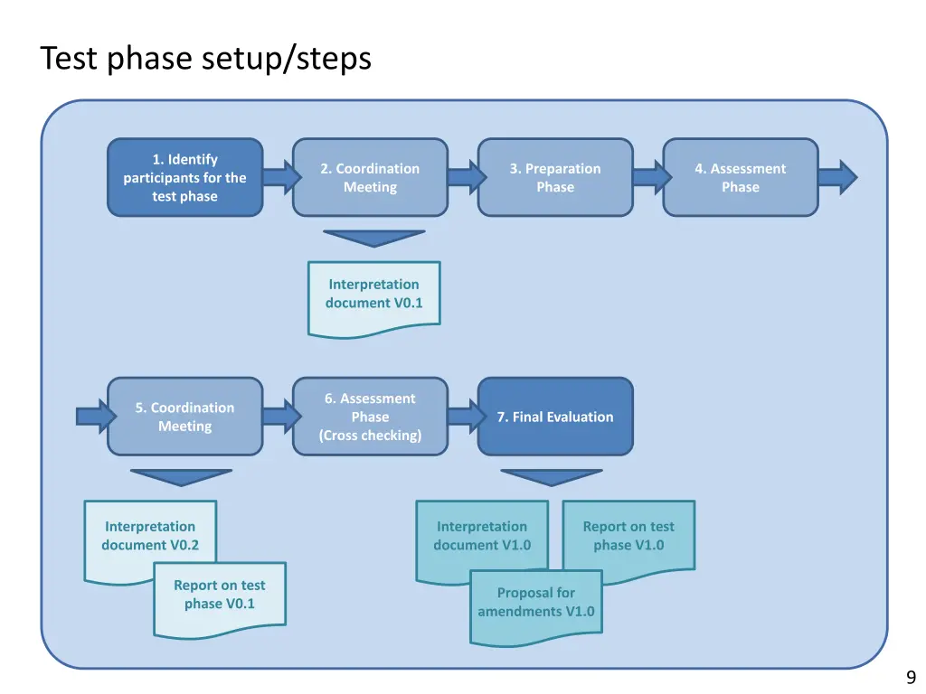 test phase setup steps
