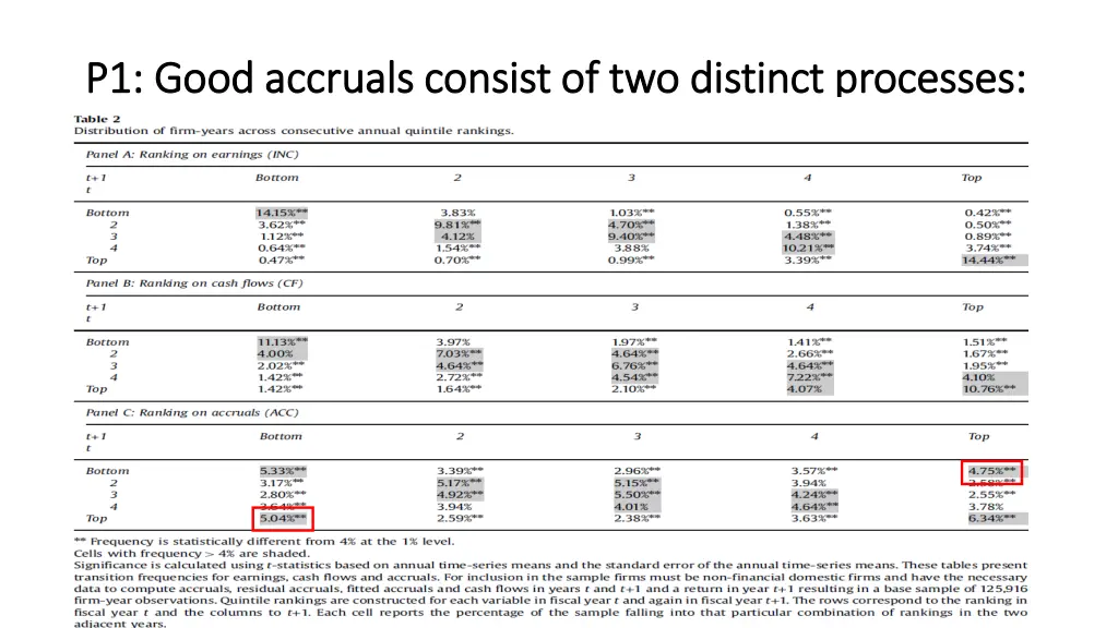 p1 good accruals consist of two distinct 2