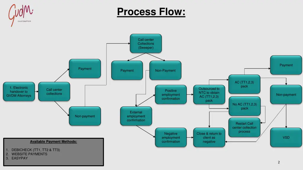 process flow