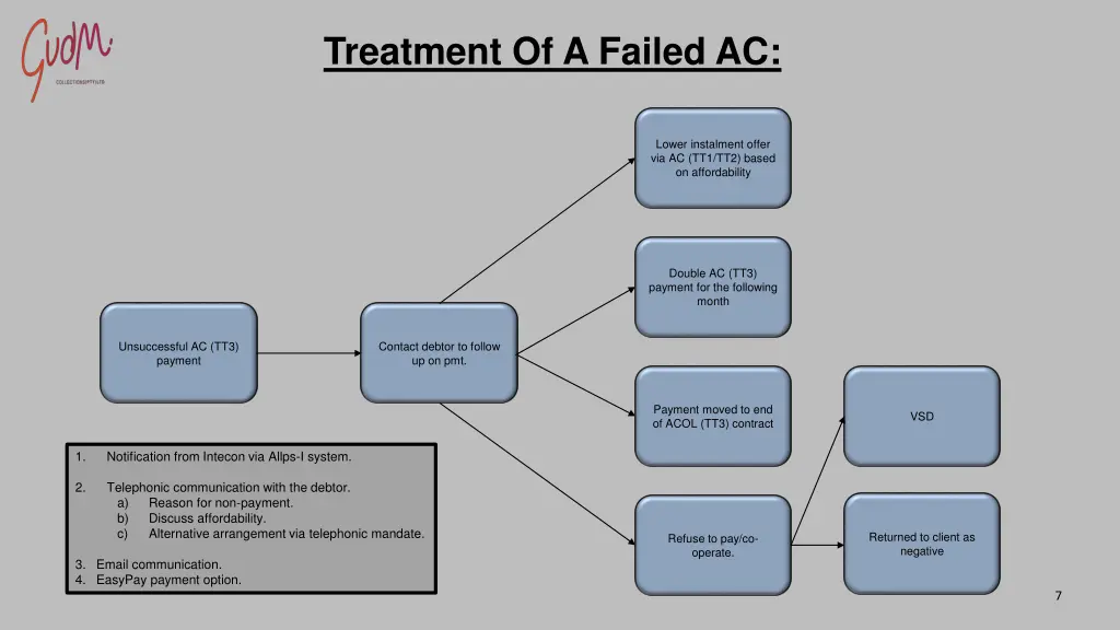 treatment of a failed ac