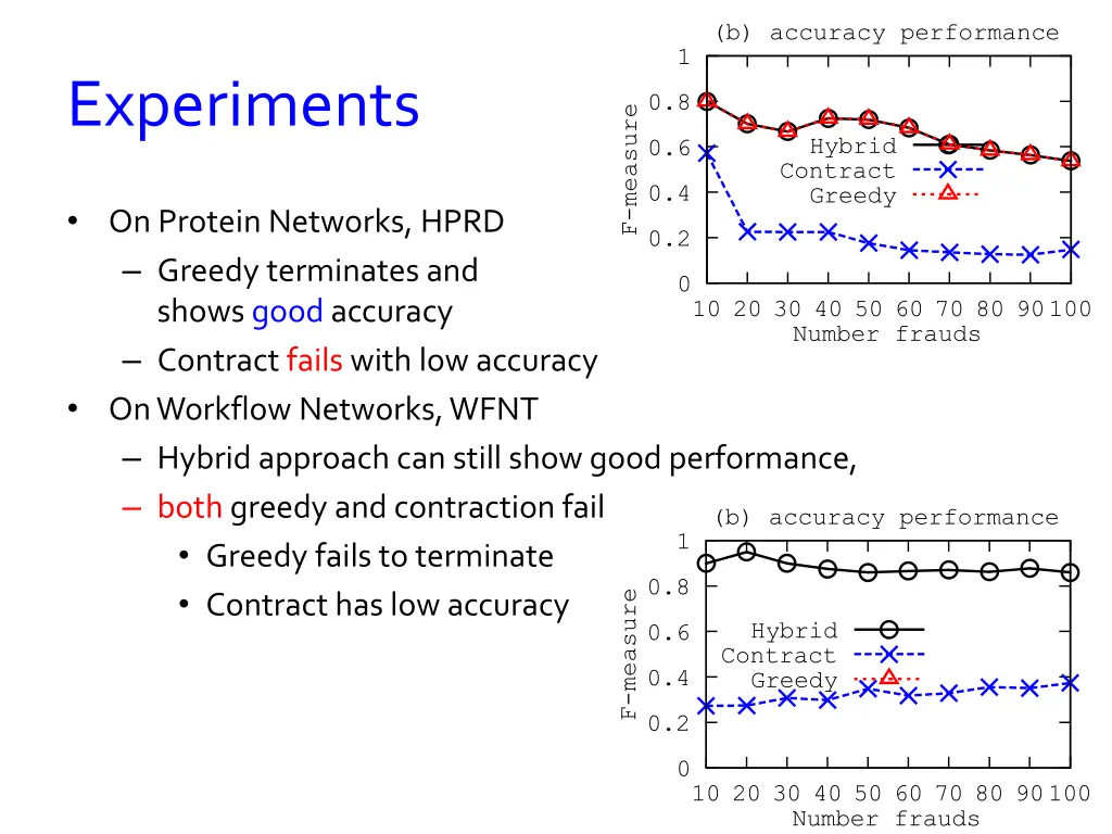 b accuracy performance