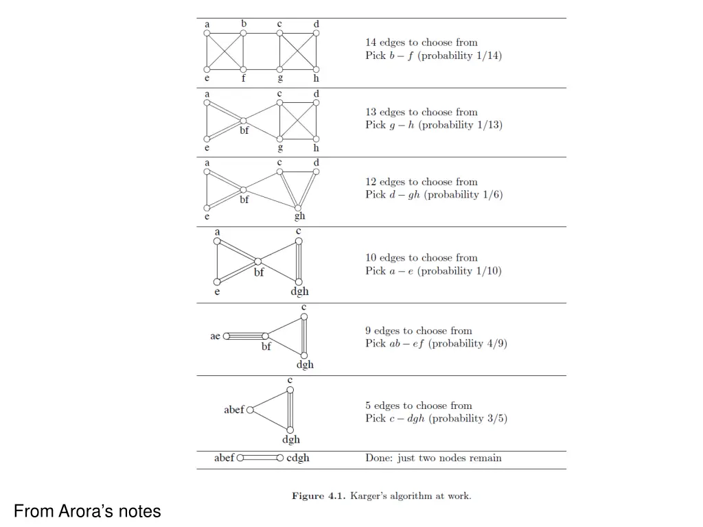 from arora s notes