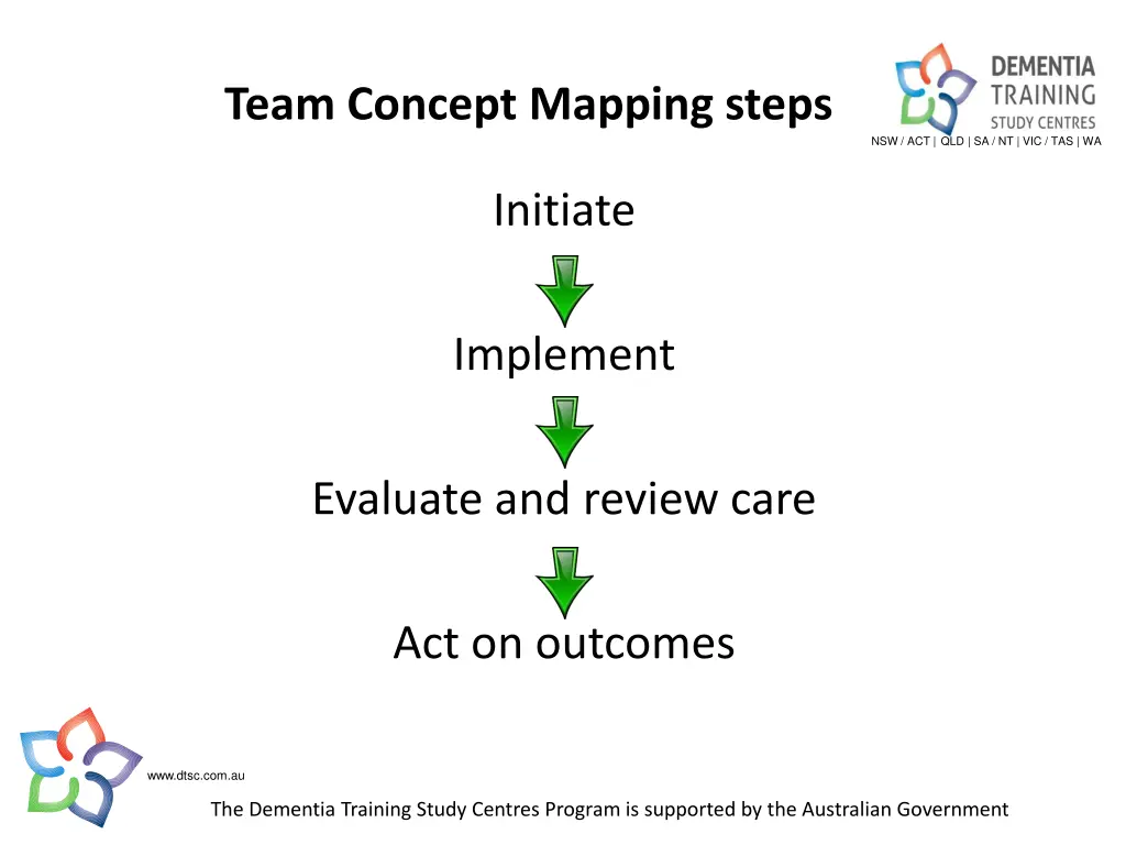 team concept mapping steps