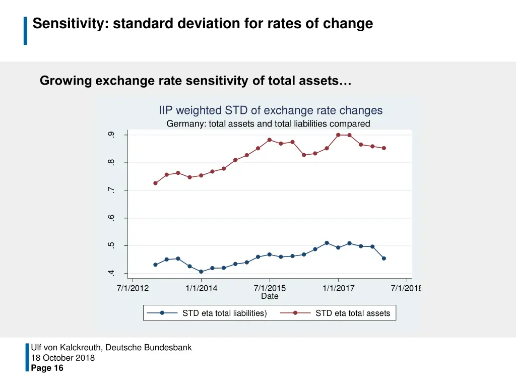 sensitivity standard deviation for rates of change 1