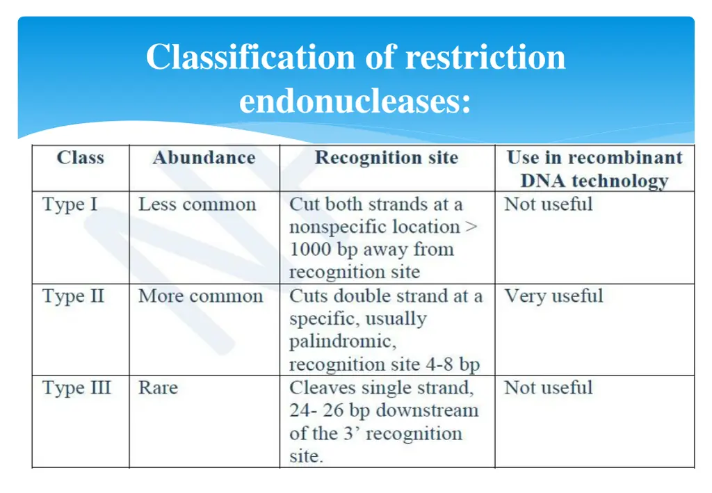 classification of restriction endonucleases