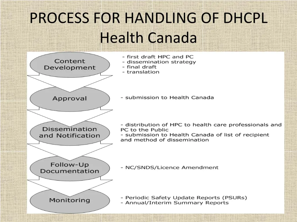 process for handling of dhcpl health canada