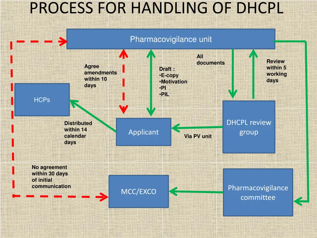 process for handling of dhcpl