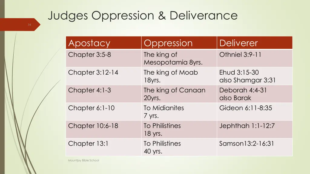 judges oppression deliverance