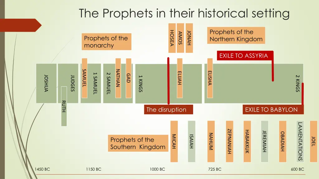 the prophets in their historical setting