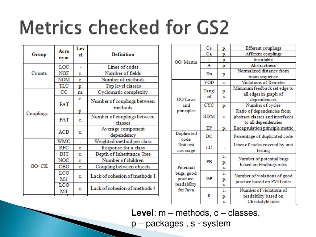 level m methods c classes p packages s system