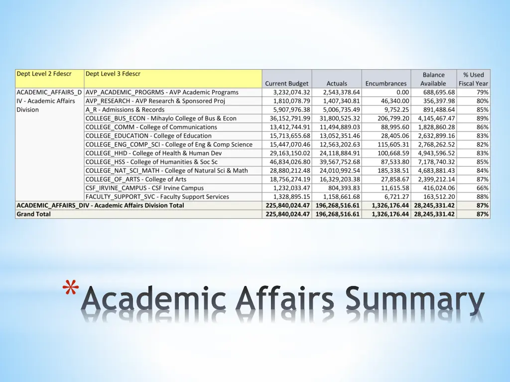 academic affairs summary