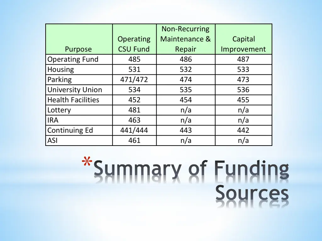 summary of funding