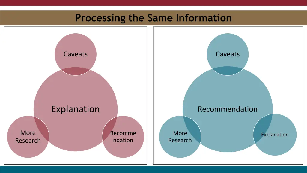 processing the same information