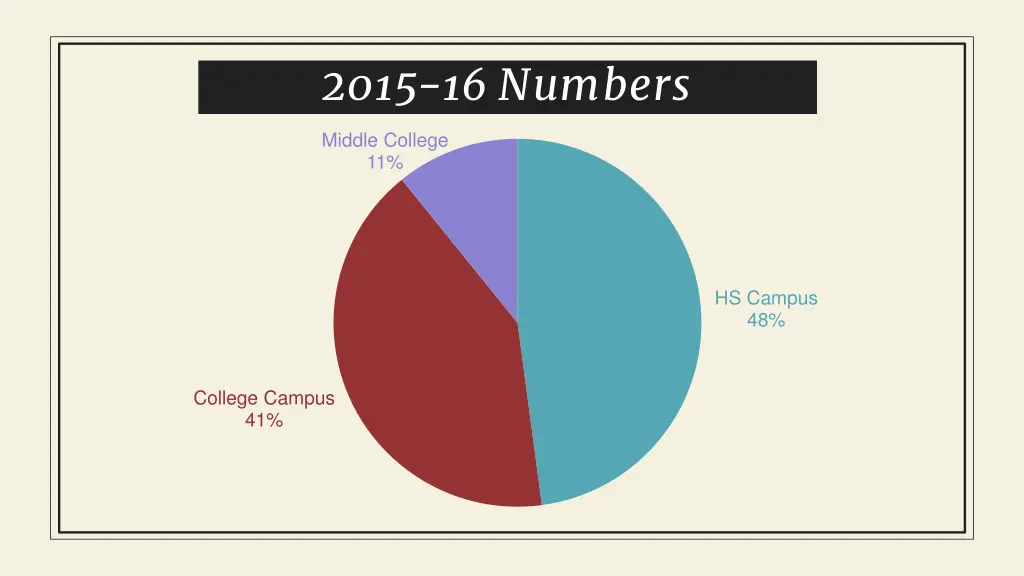 2015 16 numbers