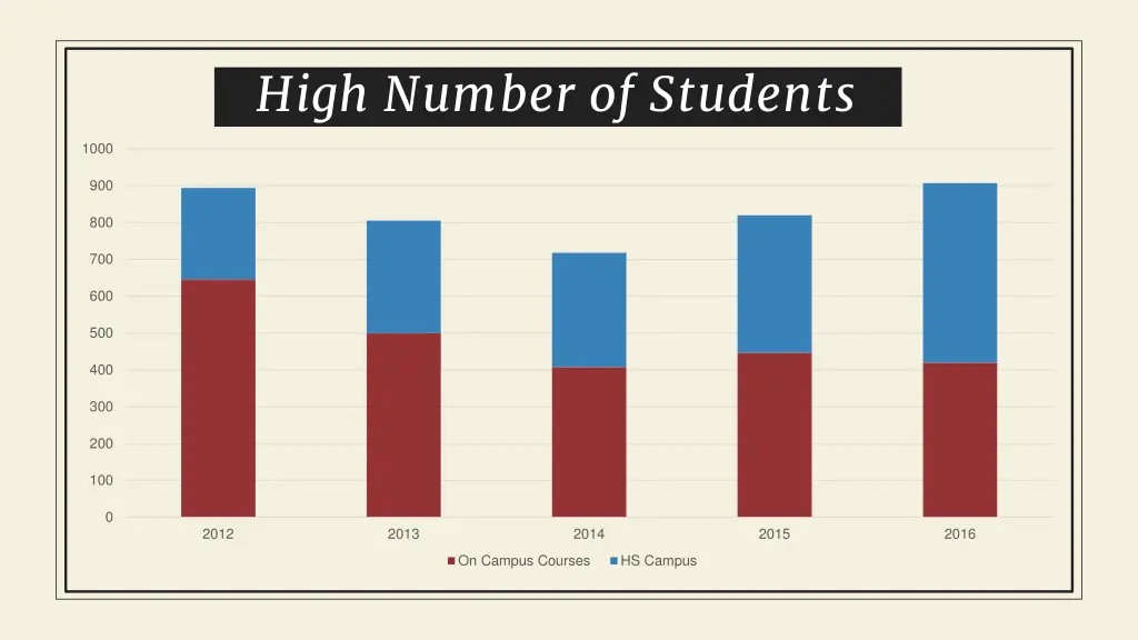 high number of students