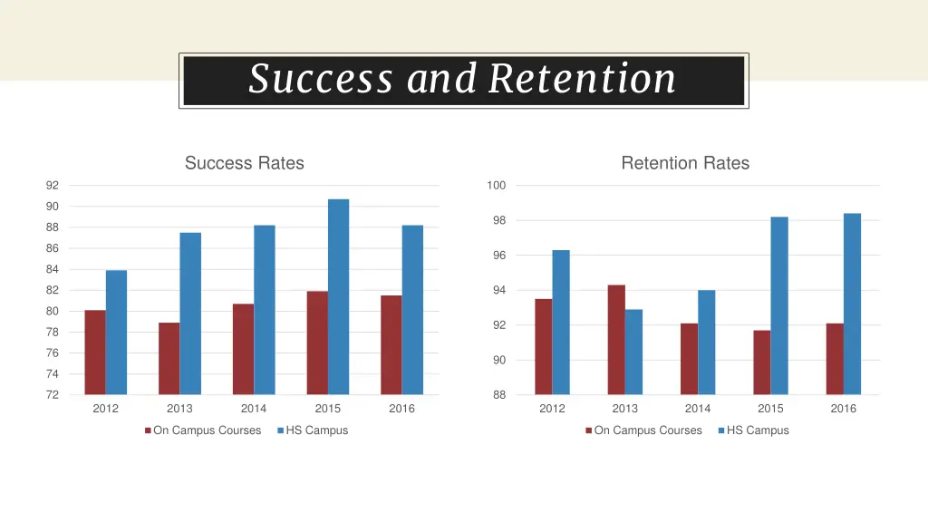success and retention