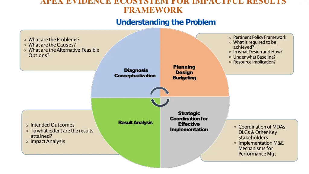 apex evidence ecosystem for impactful results