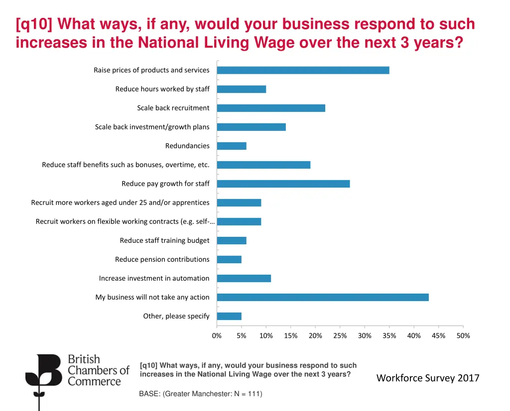 q10 what ways if any would your business respond