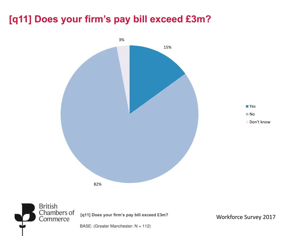 q11 does your firm s pay bill exceed 3m