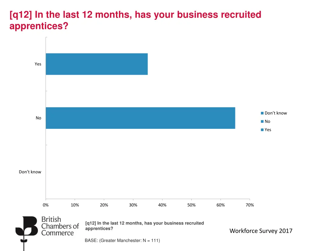 q12 in the last 12 months has your business
