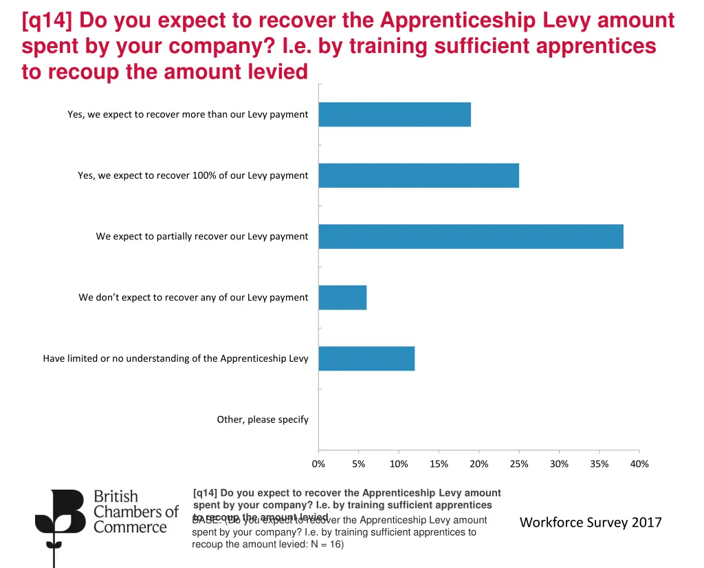 q14 do you expect to recover the apprenticeship
