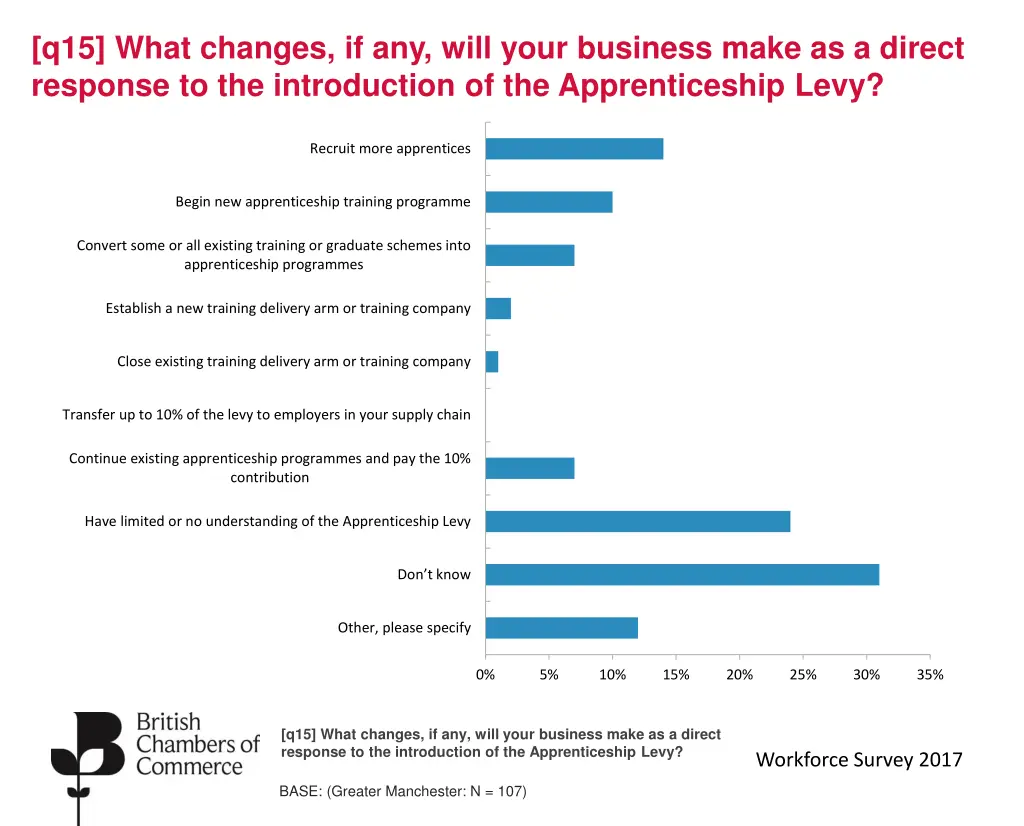 q15 what changes if any will your business make