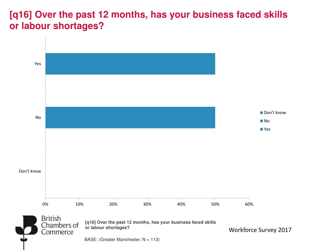 q16 over the past 12 months has your business