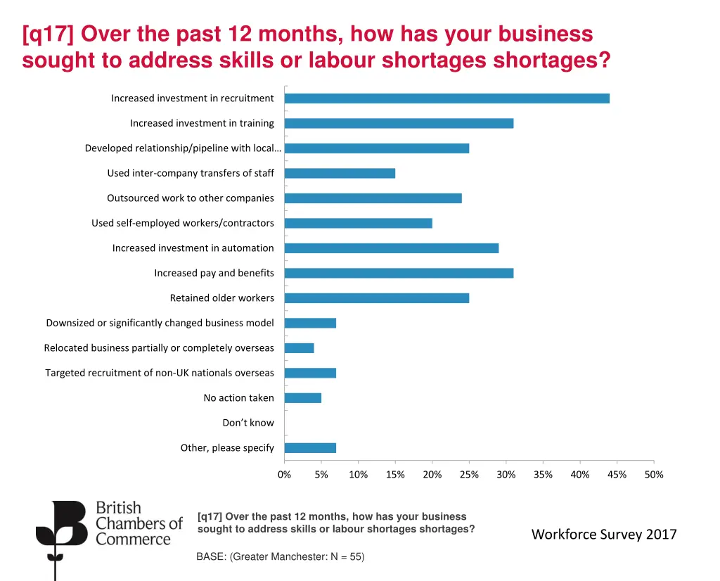 q17 over the past 12 months how has your business