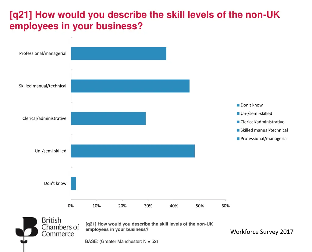 q21 how would you describe the skill levels