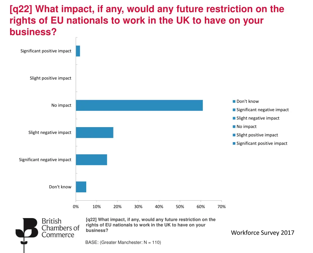 q22 what impact if any would any future